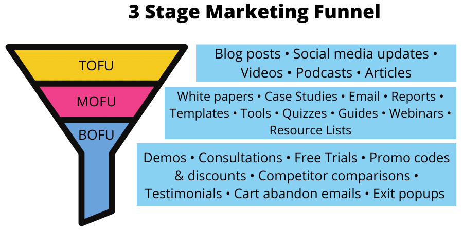 3 stage marketing funnel