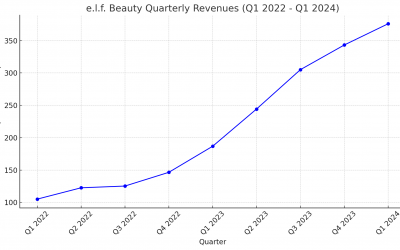 e.l.f. Cosmetic’s Secret to Massive Growth